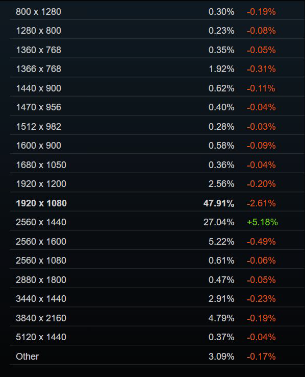 Steam 9 月硬件调查:32GB 内存占比首次超过 16GB,意味着什么(图2) Steam 9 月硬件调查:32GB 内存占比首次超过 16GB,意味着什么(图2)