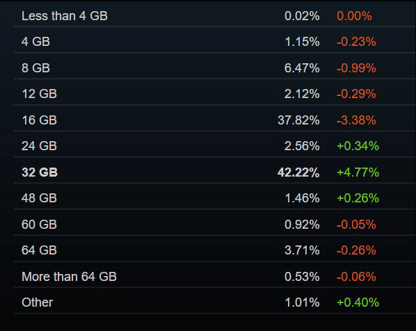 Steam 9 月硬件调查：32GB 内存占比首次超过 16GB，意味着什么